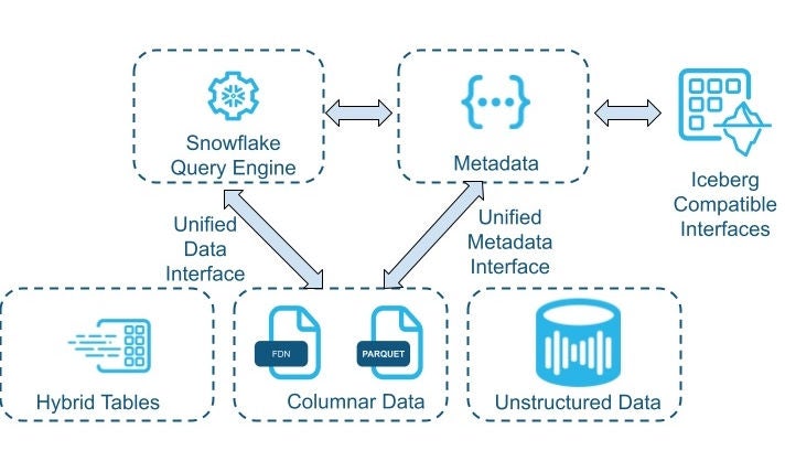 Figure 1. Snowflake’s data and metadata architecture