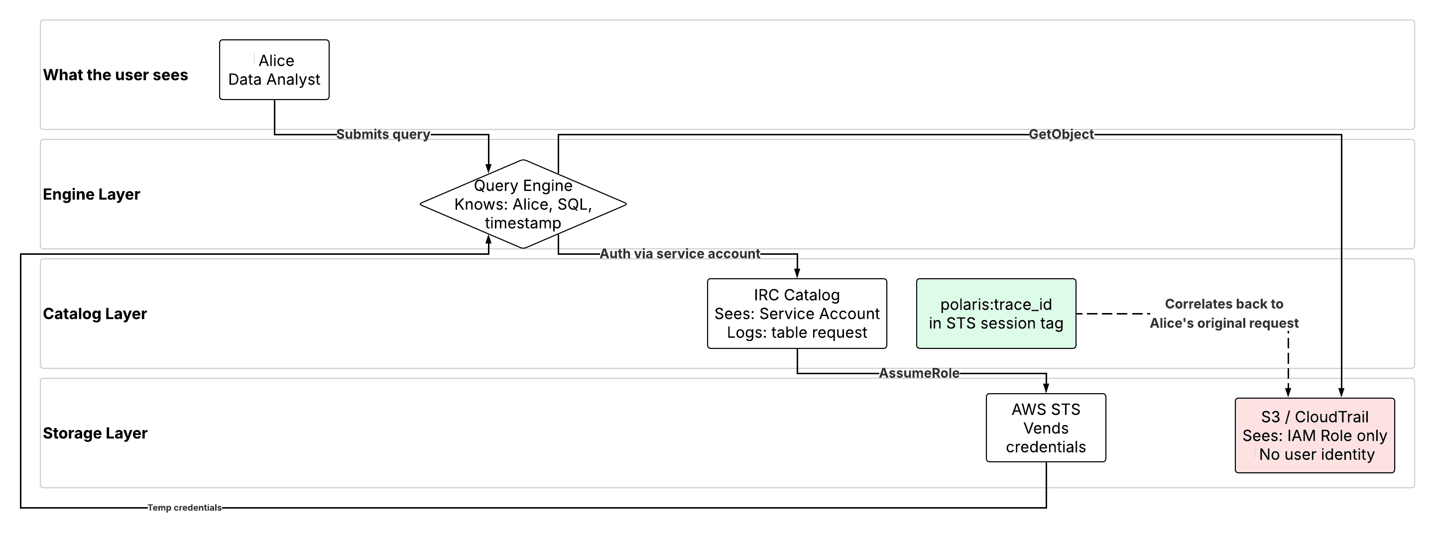 Figure 2: Catalog- and storage-level correlation.