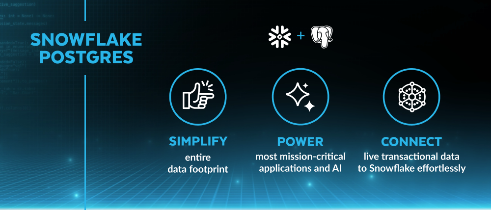 Diagram of Snowflake Postgres benefits: simplify data footprint, power for apps and AI, connect to transactional data