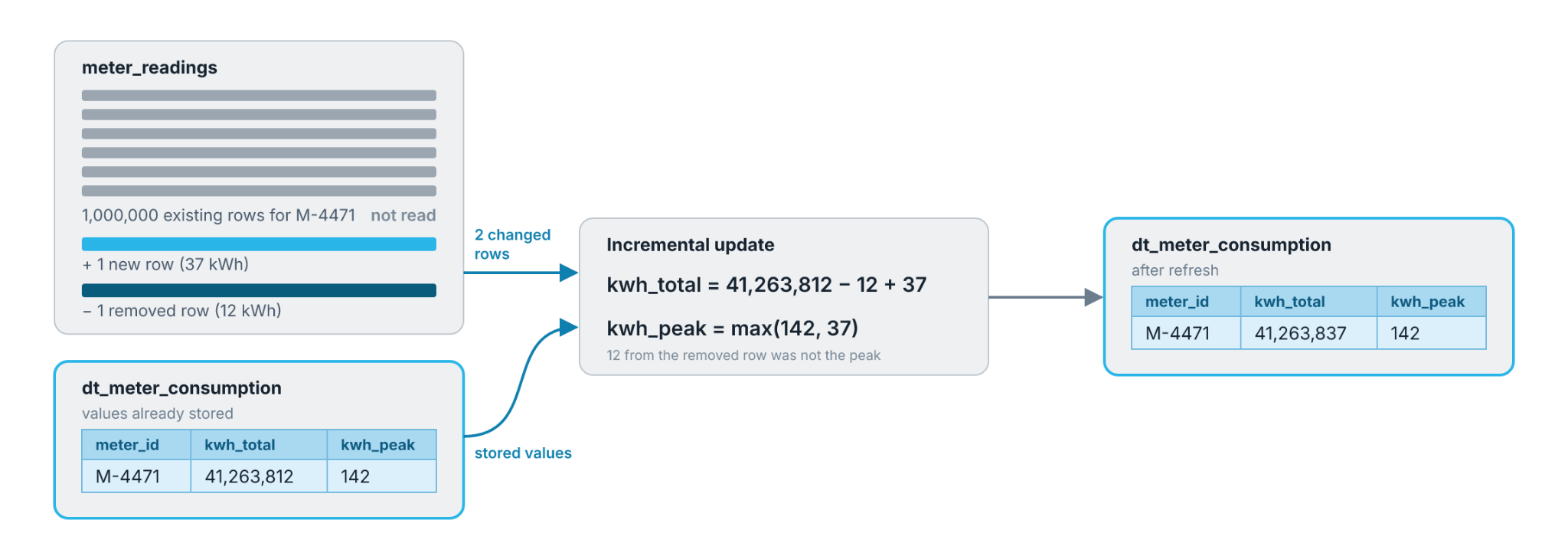Figure 2: With the optimization, the stored values and the changed rows produce the same results without reading or recomputing the entire group — the removed reading was not this meter's peak.