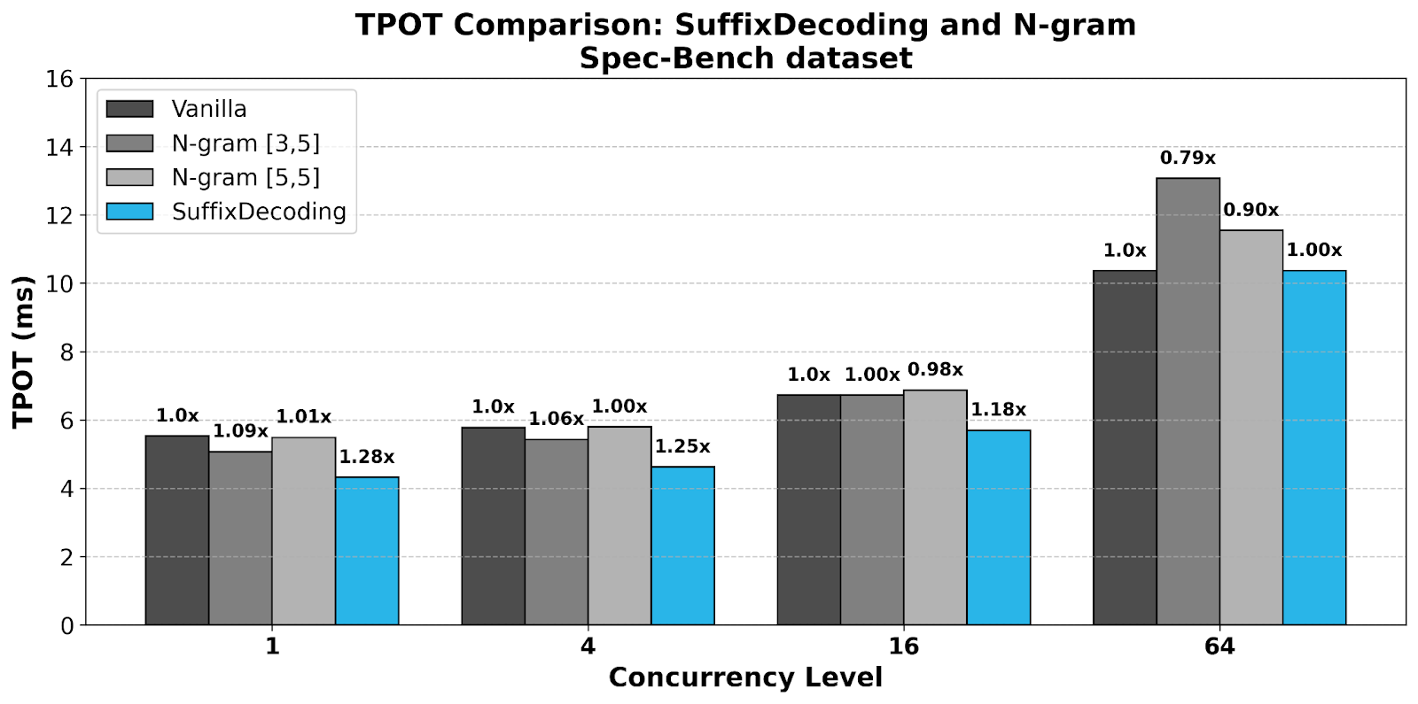 Figure 8: Time-per-output-token (TPOT) for SuffixDecoding and two N-gram over the Spec-Bench data set.