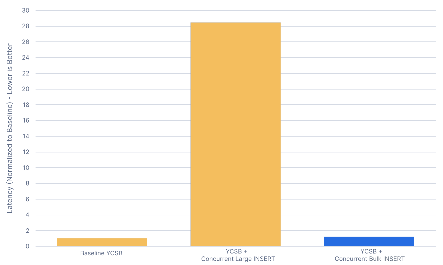 Figure 3. 2.2K YCSB + Concurrent Bulk INSERT P90 Latency