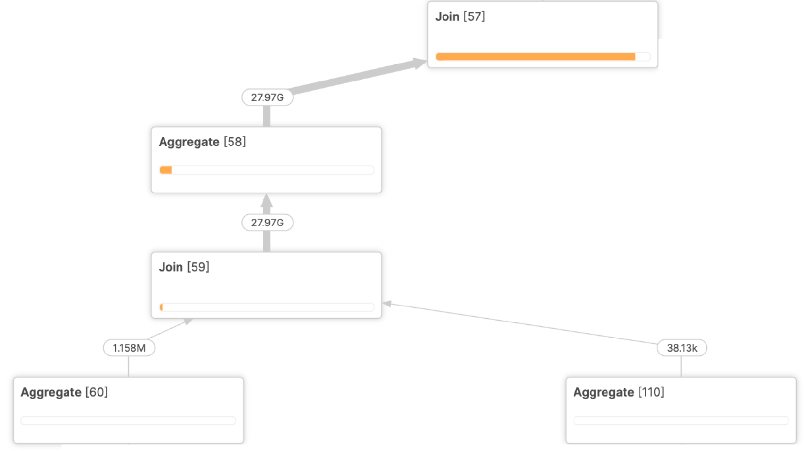 Figure 1. Customer query — pre-Optima Planning profile: Join[59] explodes from 1.158M and 38.13k inputs to 27.97G rows that are then aggregated and rejoined upstream.