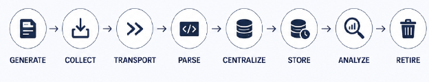 Log management lifecycle.