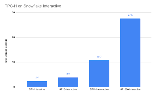 Figure 1. TPC-H- What it is and how Snowflake did it in less than 11 seconds