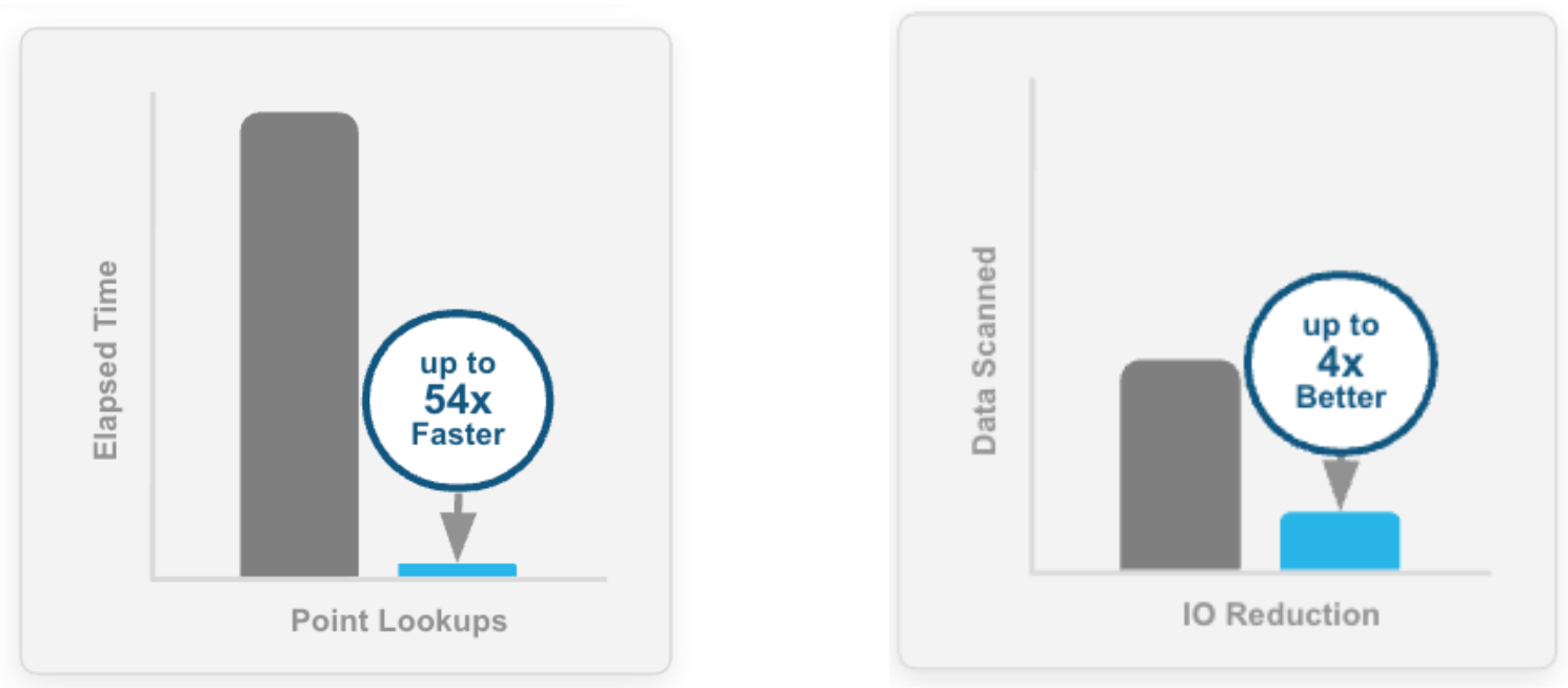 Figure 1: Customer performance improvements in production with Snowflake Optima.