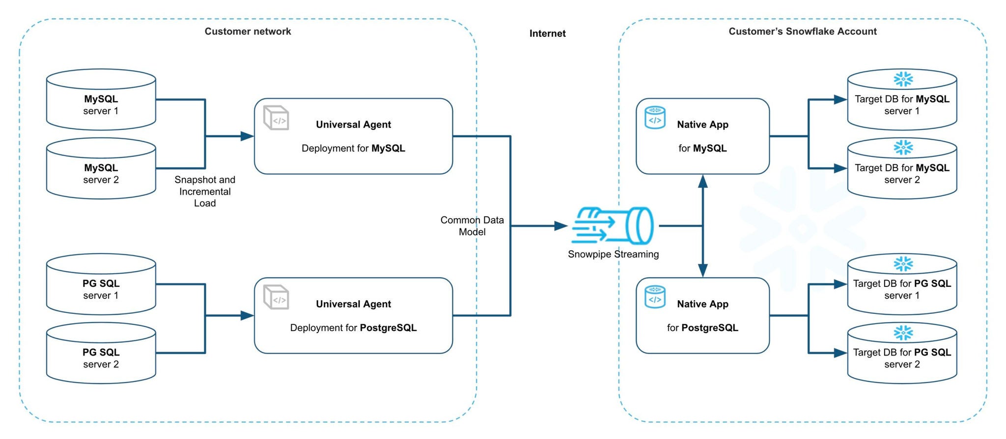 Figure 2. Example database connector configuration