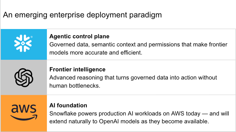 Snowflake and OpenAI frontier intelligence components