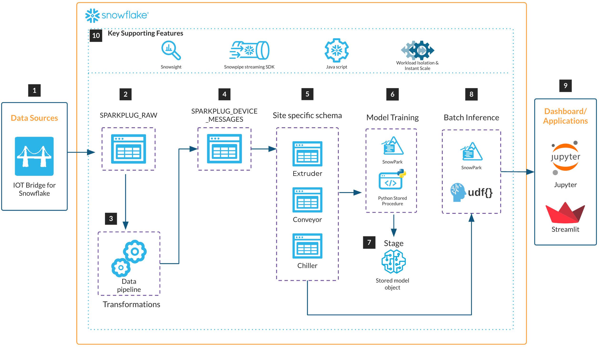 OT Bridge Architecture