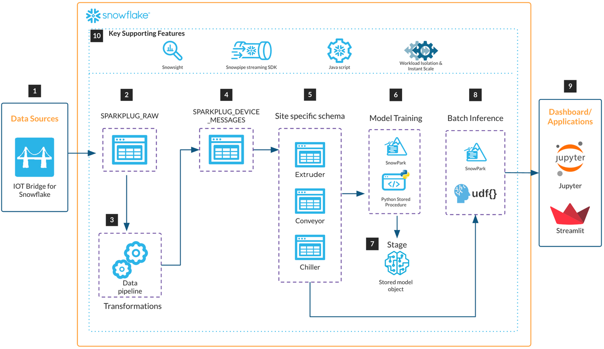 Project Architecture Using Snowpipe Industrial IoT Data Bridge Snowpipe Streaming