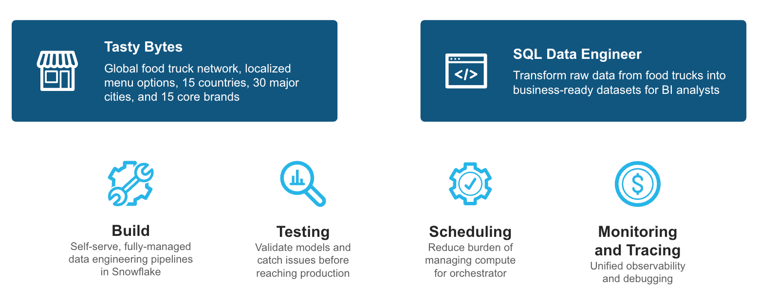 dbt projects on snowflake