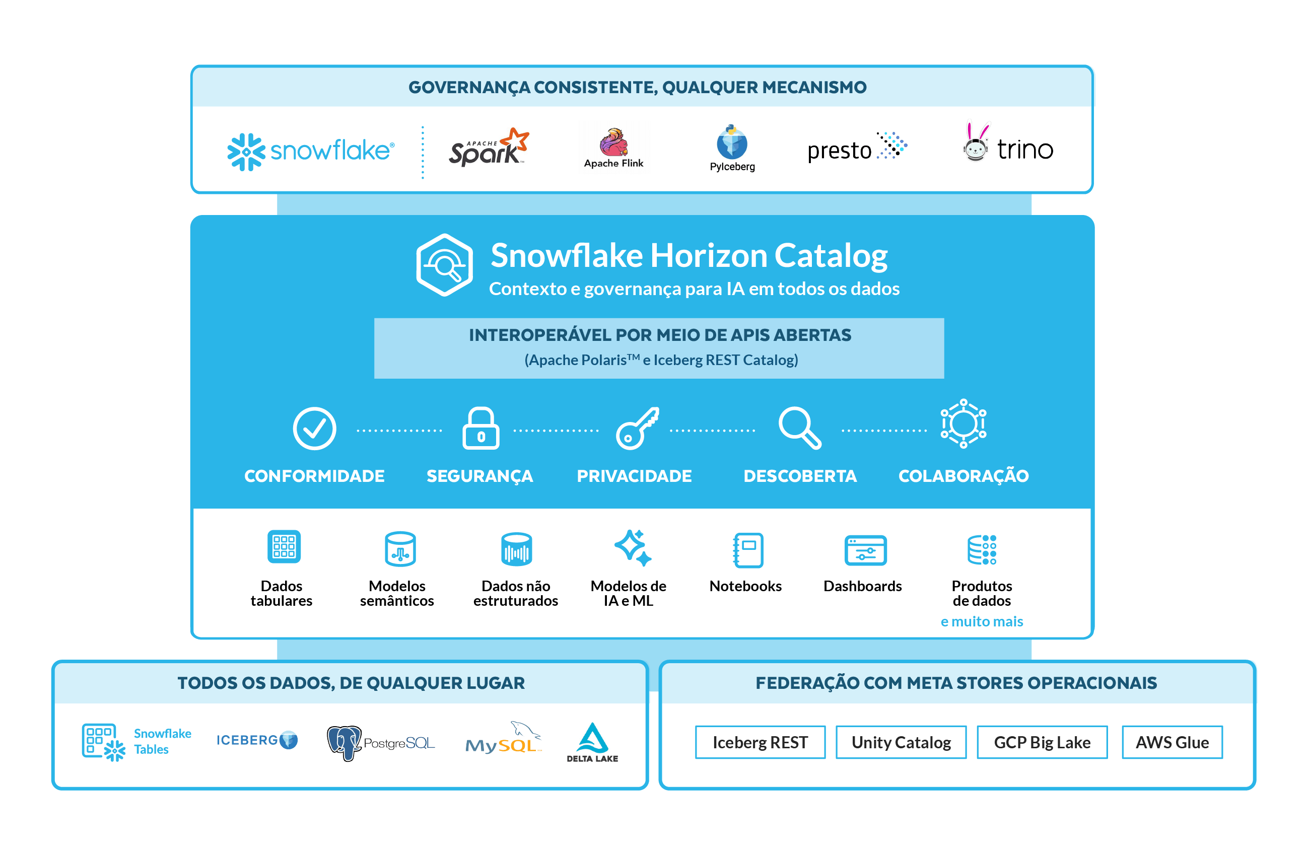 Snowflake Horizon platform diagram