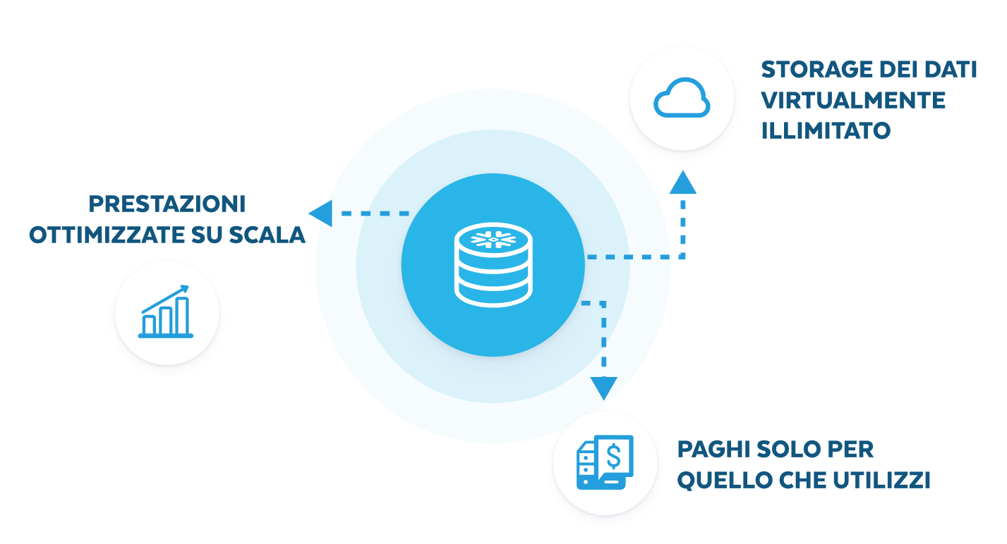 Instant Elasticity with Snowflake