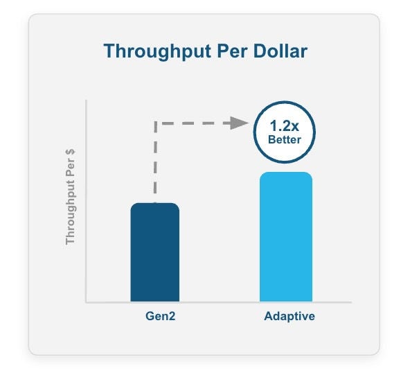 Adaptive Compute delivers more throughput per dollar compared to Gen2