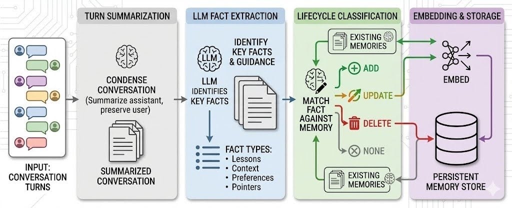 Figure 3. The ArcticMem ingestion pipeline. Conversations are summarized, then an LLM extracts up to 10 typed facts per session. Each fact goes through lifecycle classification before being stored.