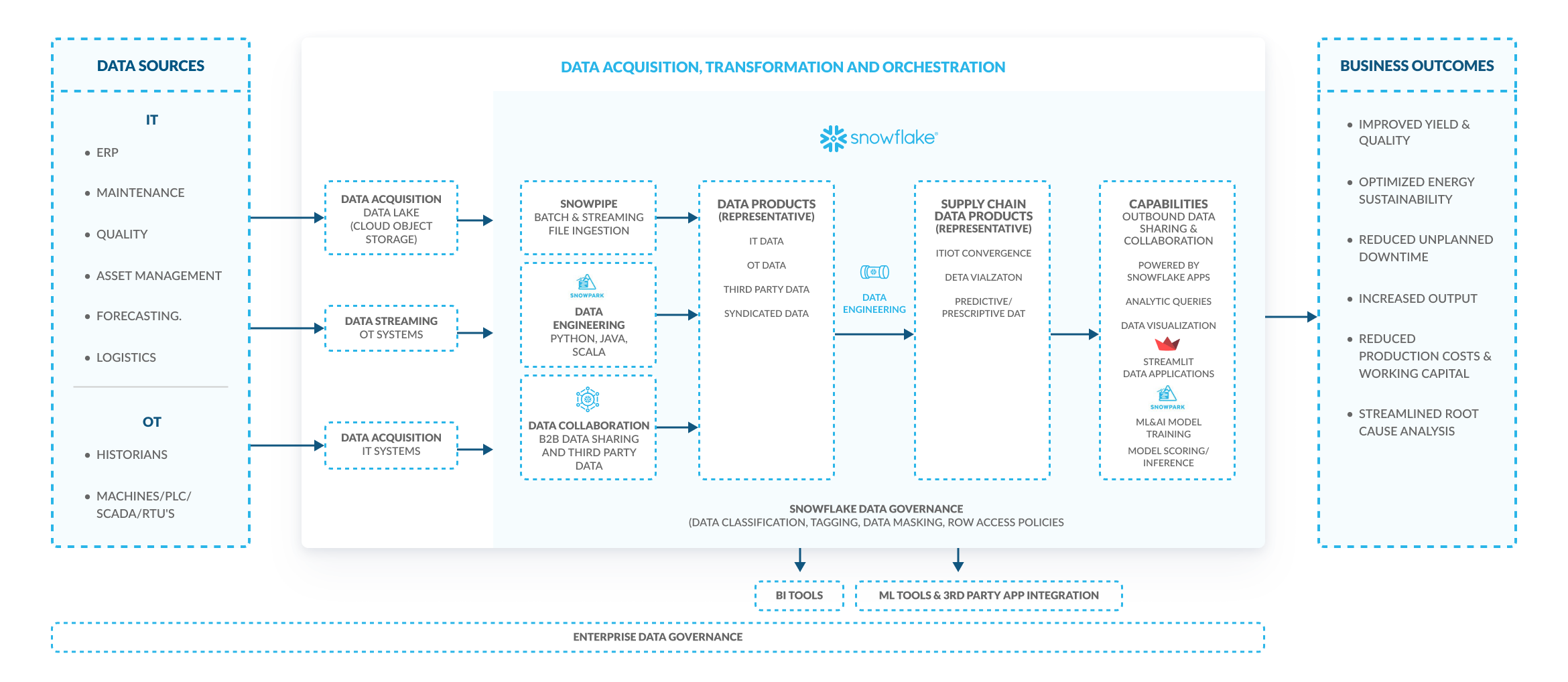 Power smart manufacturing diagram