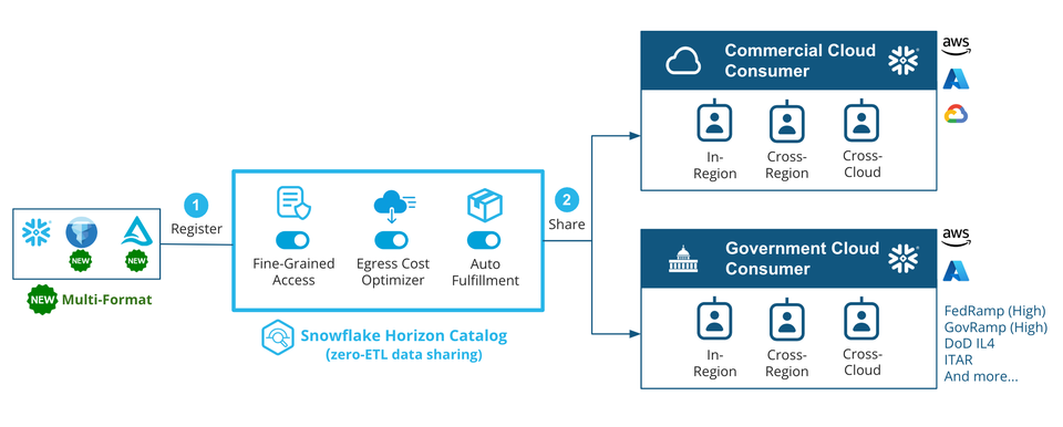 Extending Snowflake Data Sharing to Open Table Formats