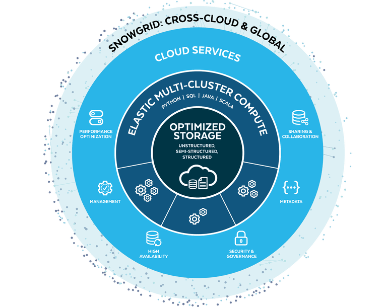 Data Cloud Architecture