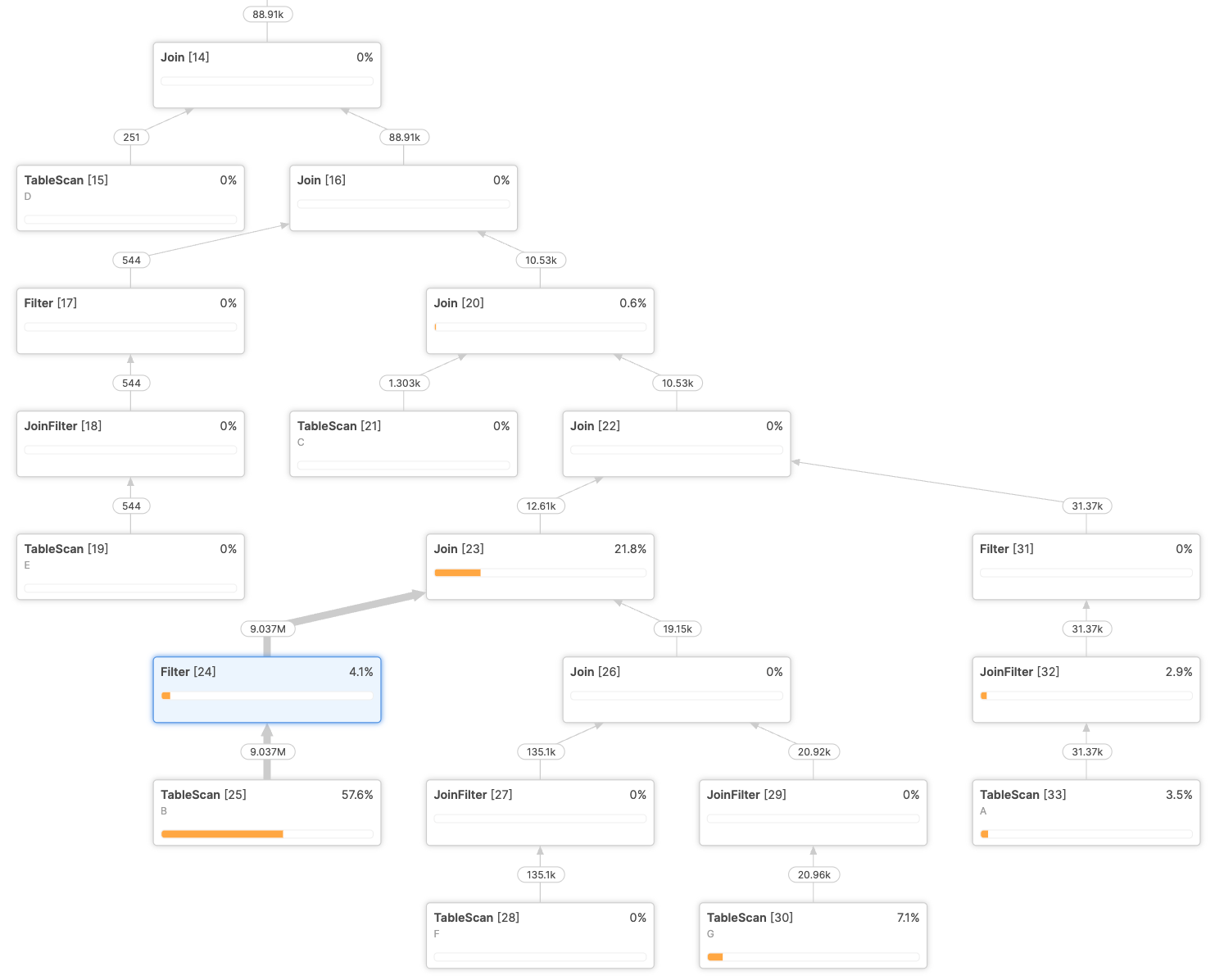 Figure 4. In the fast query plan after dynamic sampling, the same filter highlighted above was correctly estimated and placed in a more optimal location in the query plan.