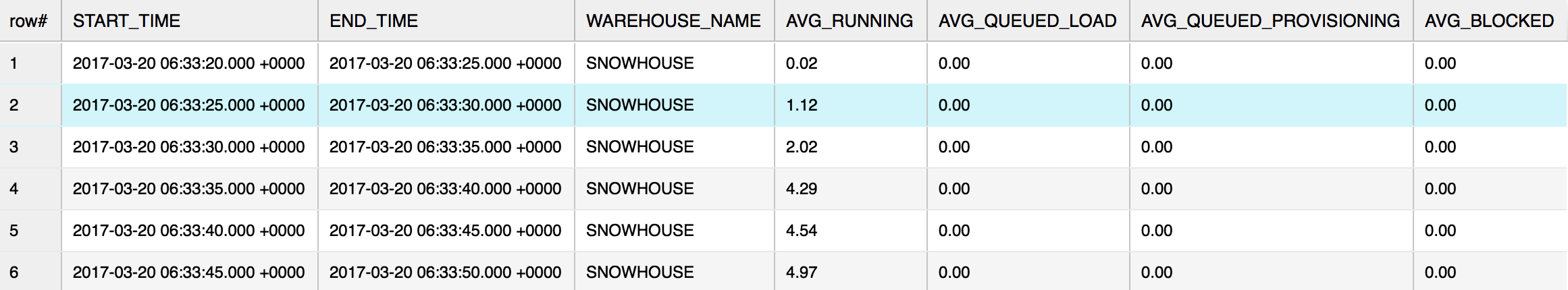 Looking at Warehouse Load History