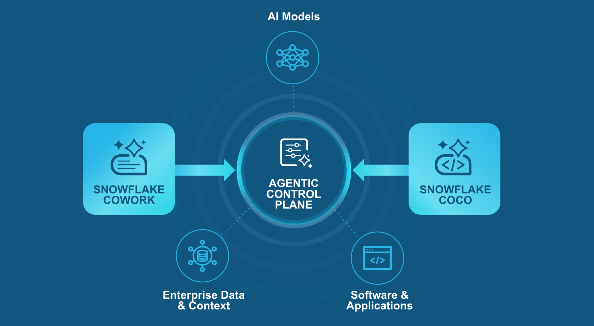 Diagram showing Snowflake CoWork and Snowflake CoCo supporting the agentic control plane, which connects AI models, enterprise data and context, and software and applications