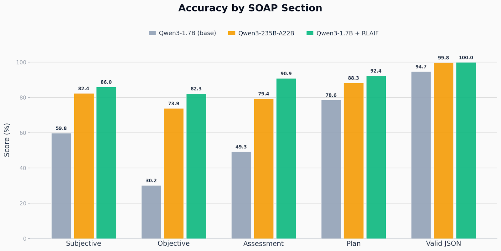 Figure 3: Reinforcement learning closes and surpasses the gap between a 1.7B model and one 140x its size, by optimizing directly for task-specific success criteria.
