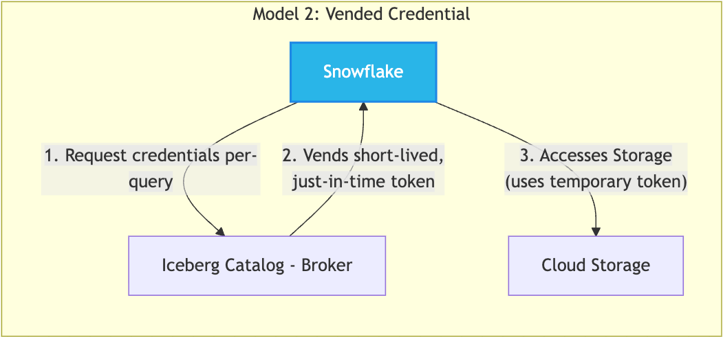 vended credential diagram
