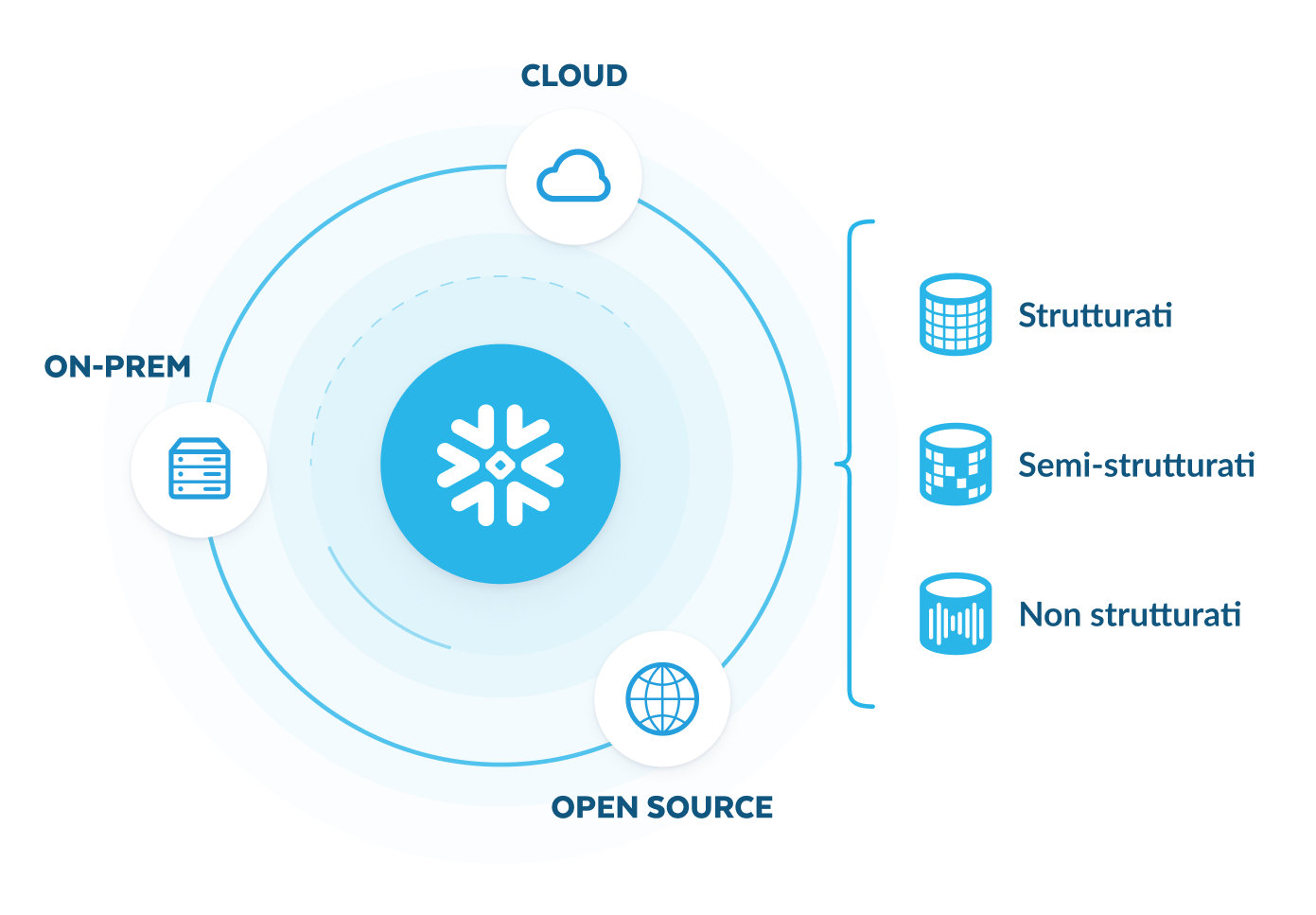 Consolidate Security Data with Snowflake