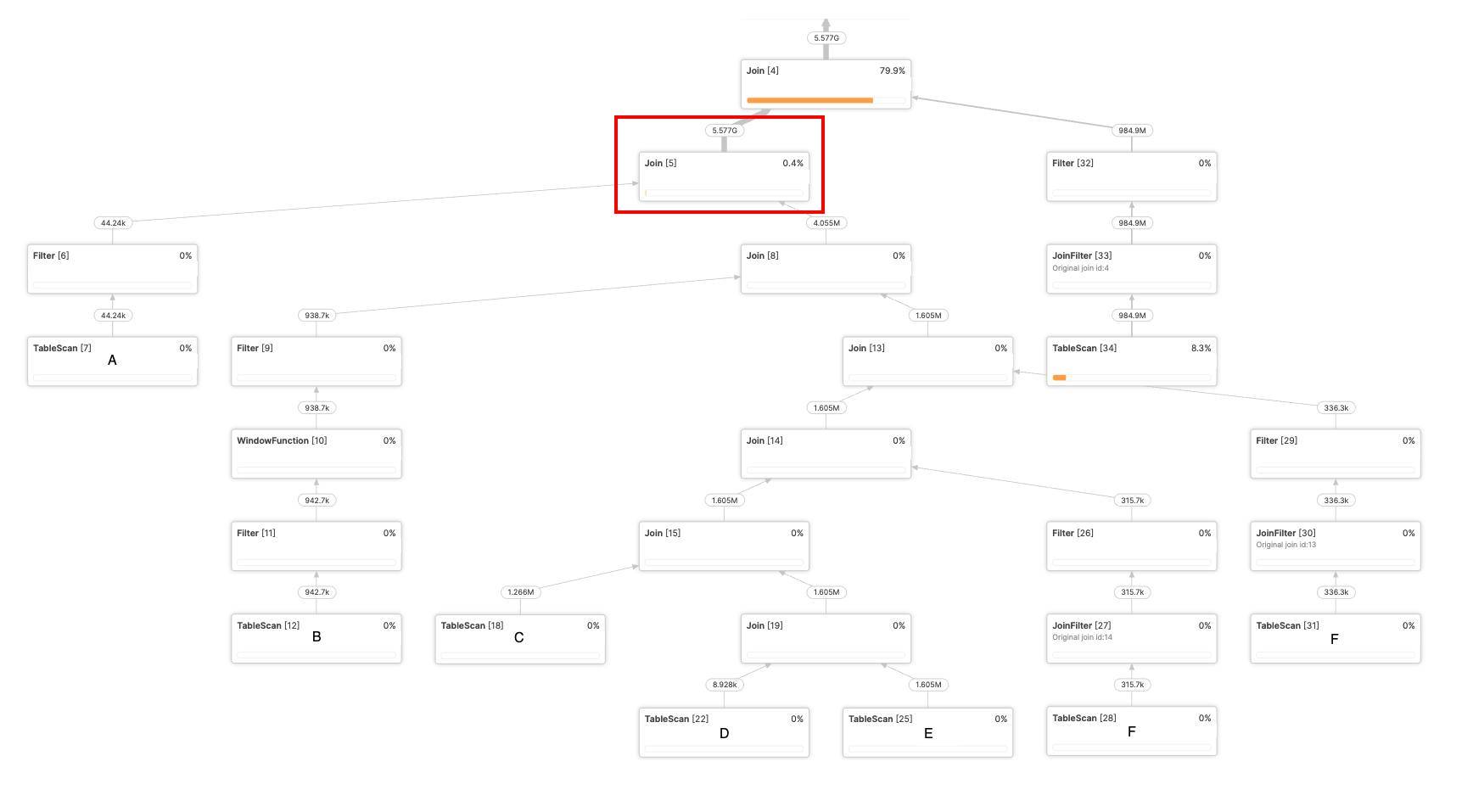 Figure 4. Before applying cross-query-feedback: the optimizer underestimates a key join's output leading to an exploding join.