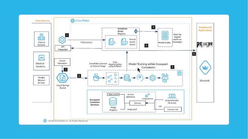 Diagram of a medical imaging workflow on Snowflake