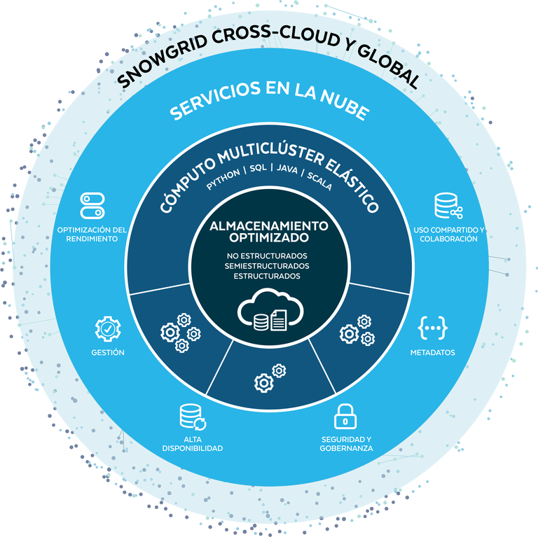 Explicación del AI Data Cloud