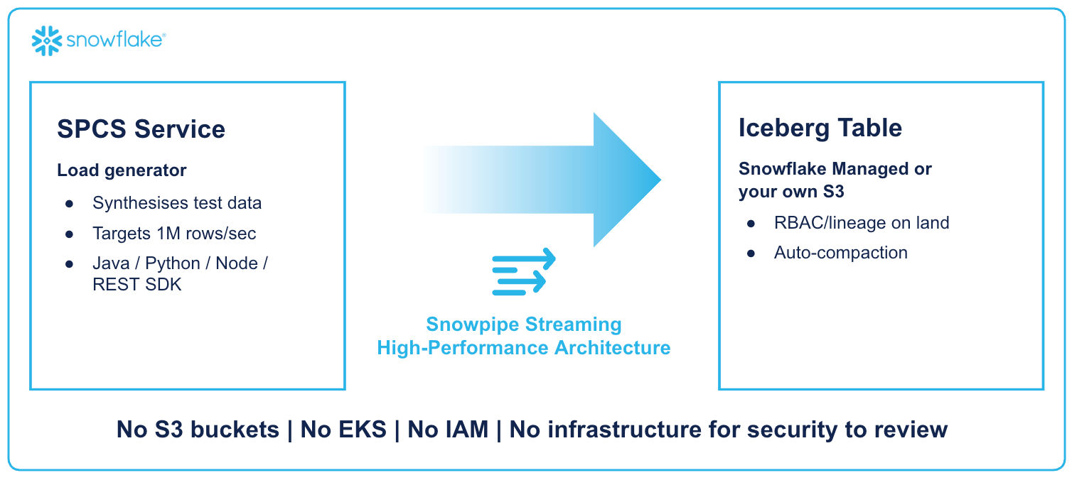 Snowflake architecture diagram showing SPCS Service load generator streaming data to Iceberg Table via Snowpipe