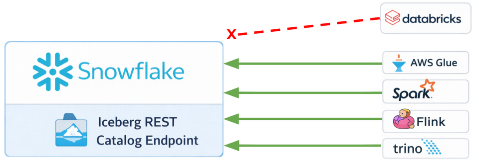 Open by Design: l’impegno di Snowflake per Iceberg e l’interoperabilità