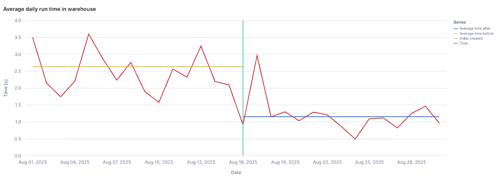Graph of average daily run time