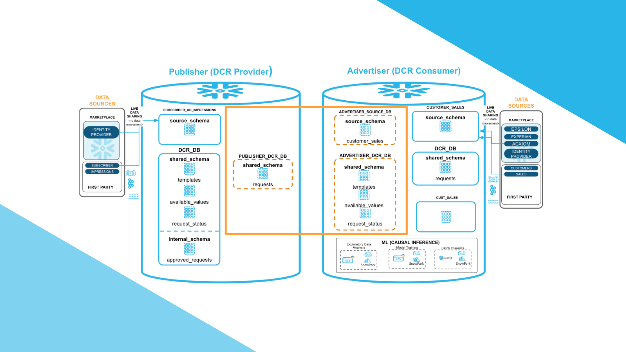 Data transferring graphics 