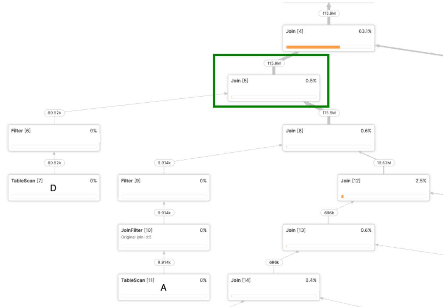 Figure 5: After applying cross-query feedback: the corrected cardinality estimate enables the optimizer to produce a plan with a better join order that avoids an exploding join.