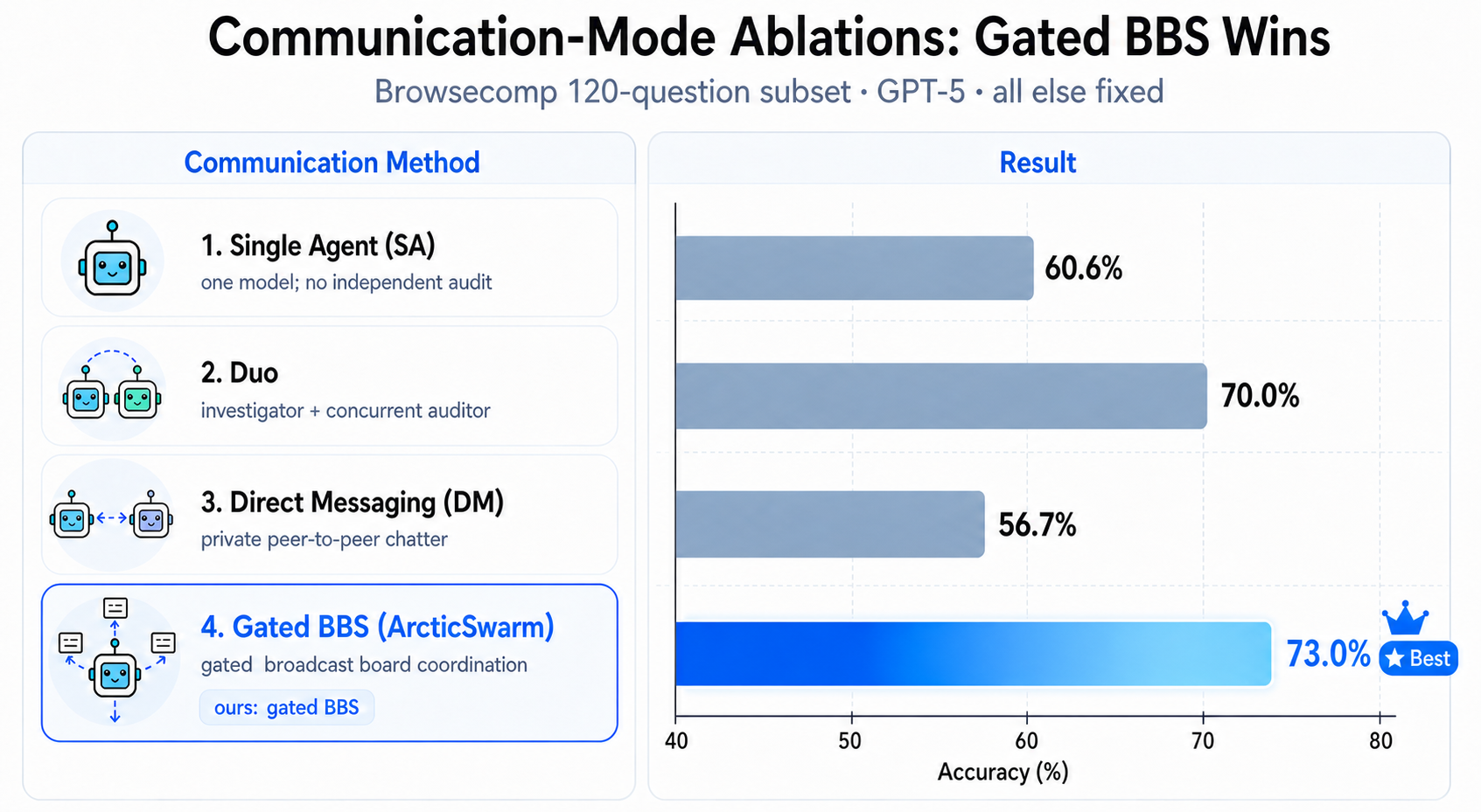 Figure 6: Communication mode vs. Accuracy (Browsecomp 120-q subset).