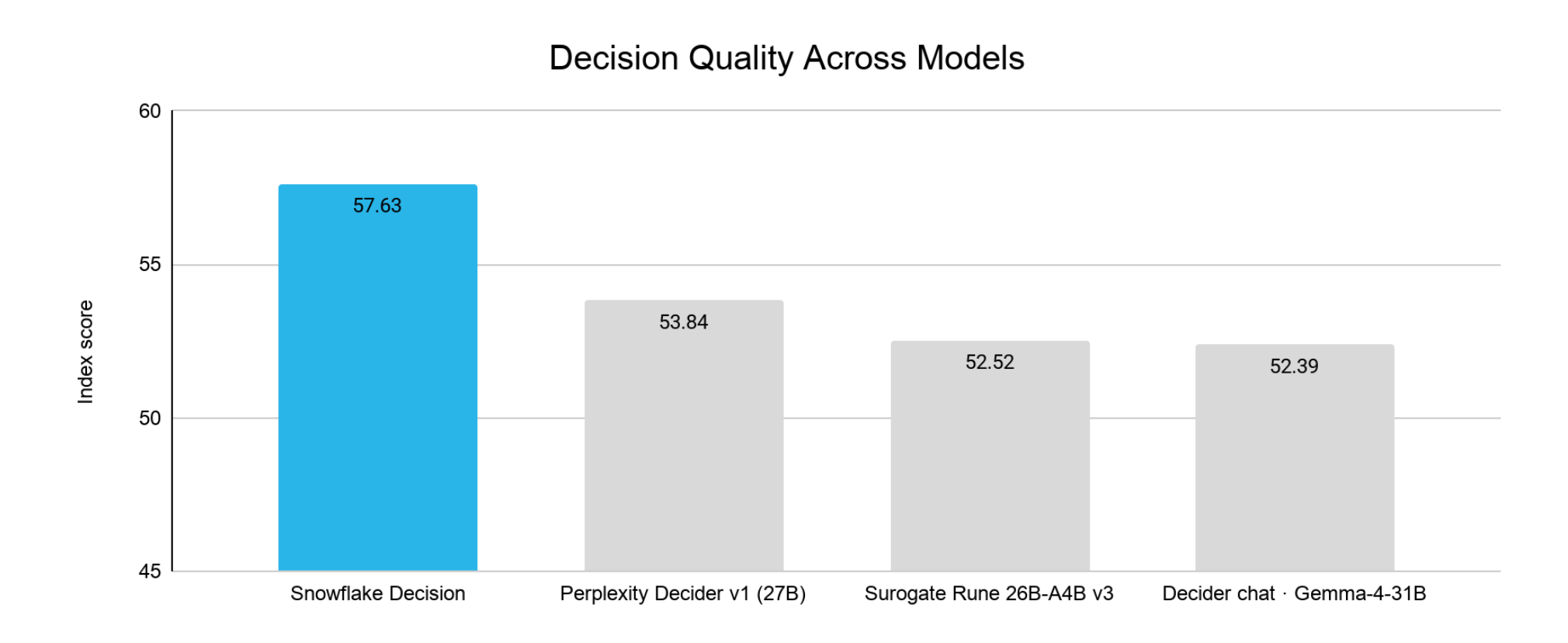 Graphique en barres comparant la qualité des décisions de quatre modèles selon un indice compris entre 45 et 60 : Snowflake Decision obtient 57,63, Perplexity Decider v1 (27B) 53,84, Surrogate Rune 26B-A4B v3 52,52 et Decider chat · Gemma-4-31B 52,39.
