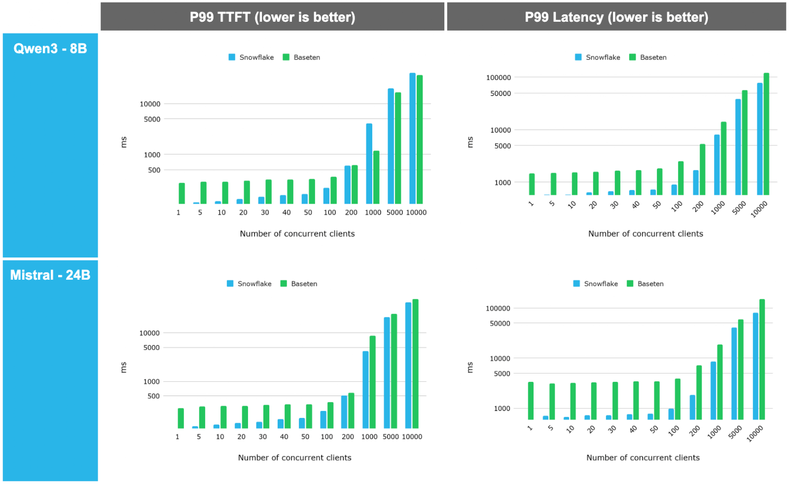 Figure 4: Predictable tail-latency scaling under heavy concurrency against Baseten.