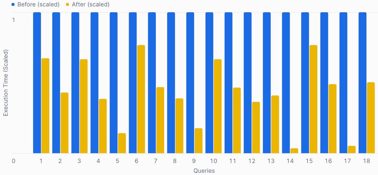 Figure 2. Before and After: Customer queries
