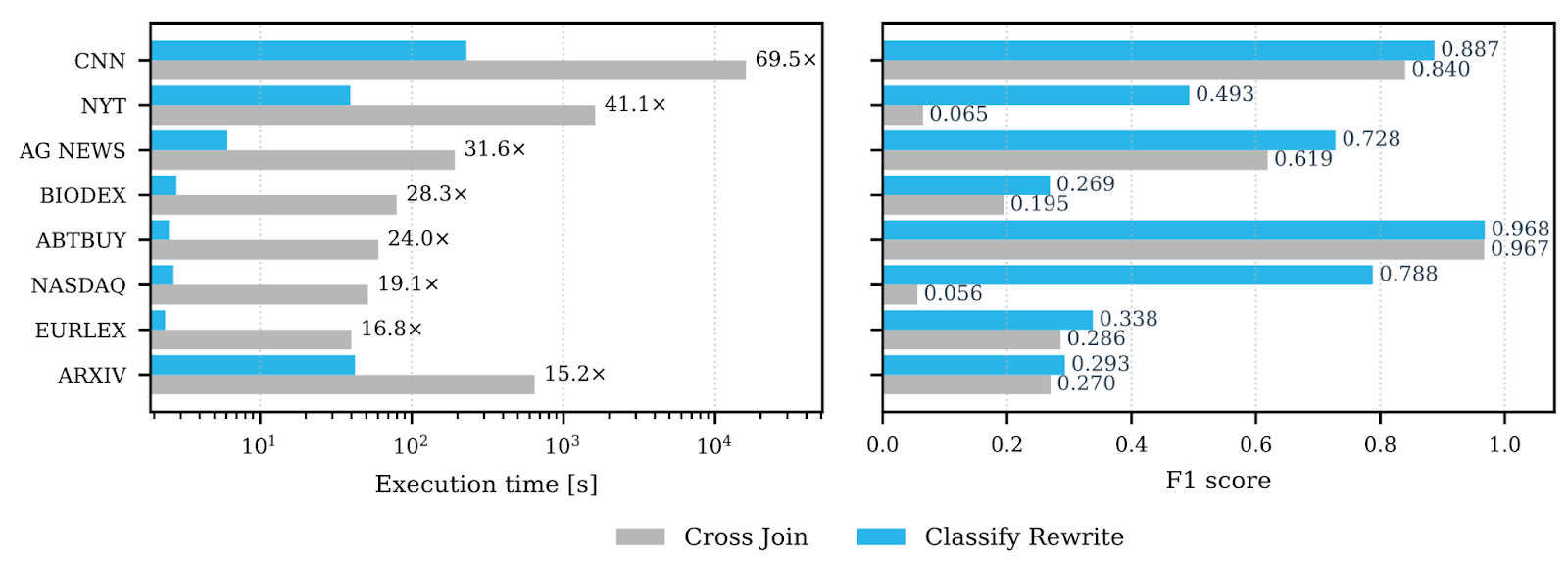 Figure 3. Comparison of cross-join rewrite strategies across eight semantic join public benchmarks. Left: Execution time with speedup factors annotated. Right: F1 scores with exact values labeled. The rewrite reduces execution time by 15.2 – 69.5x with mean F1 improving by 44.7%.