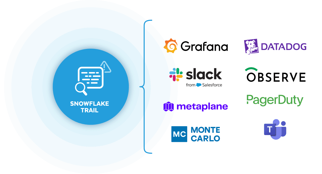 Snowflake Trail logo next to a gallery of logos of developer tools like Microsoft Teams, Slack, and PagerDuty