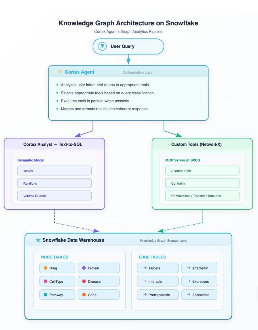 Figure 1: Query processing for KG.