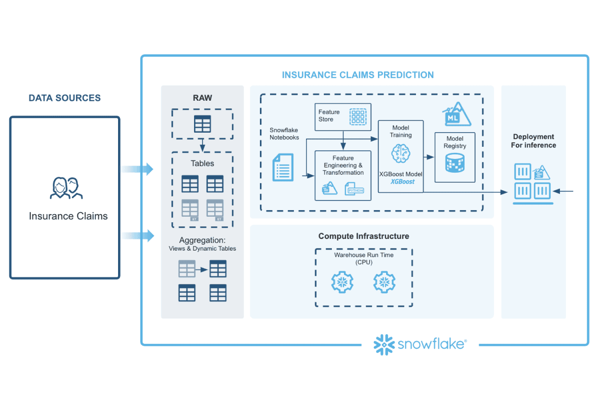Diagram depicting an insurance claims prediction workflow on Snowflake