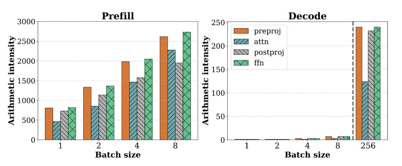 Figure 3. From SARATHI: Efficient LLM Inference by Piggybacking Decodes with Chunked Prefills, the arithmetic intensity is shown for both prefill and decode. We can observe that prefill is more susceptible to be compute-bound due to heavy matrix computations, compared to decoding.