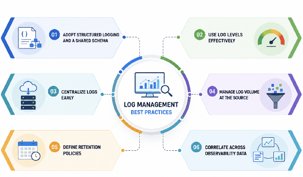 Log management best practices.