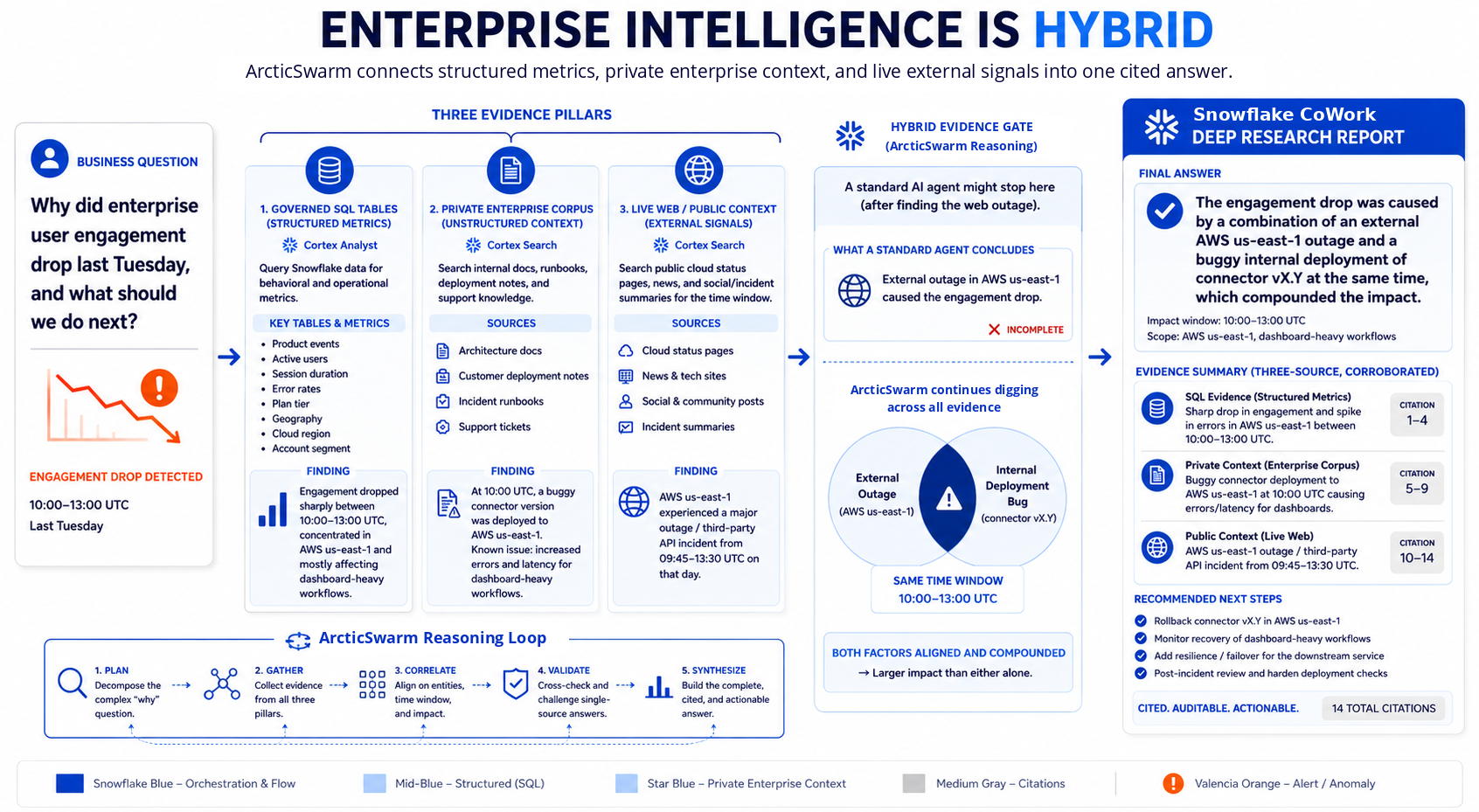 Figure 1: This diagram illustrates how modern enterprise intelligence relies on three separate evidence pillars: Internal Structured Databases, Private Corporate Corpora and the Live Web — all seamlessly converging through an advanced orchestration layer to generate a comprehensive, verified deep research report.