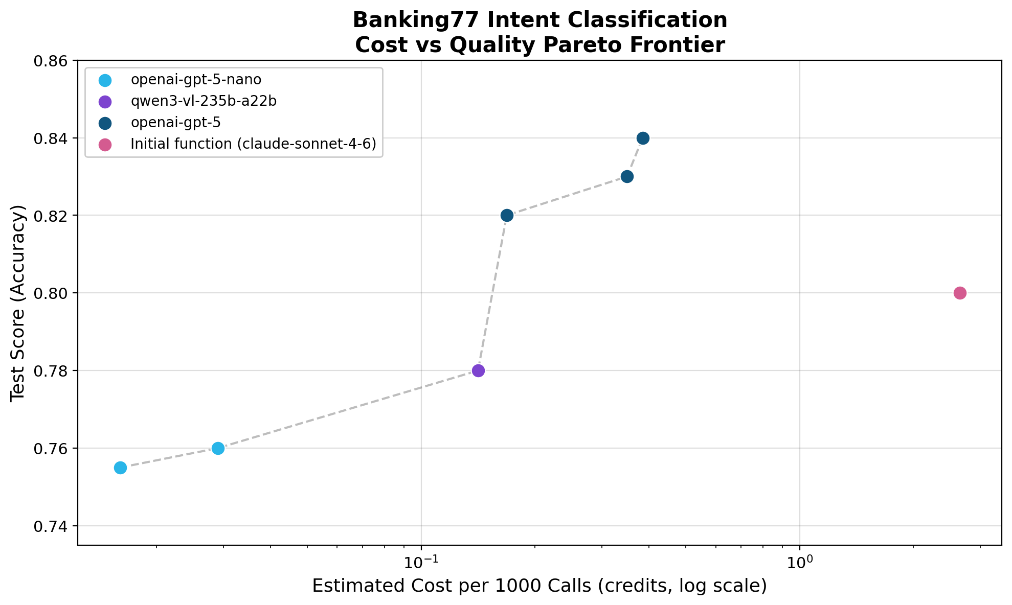 Figure 1. Cost With Cortex AI Function Studio