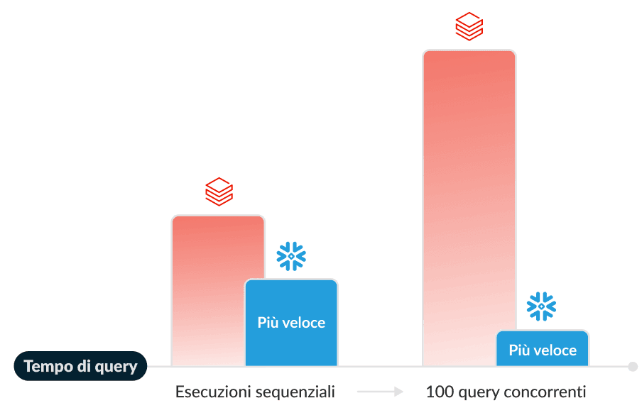  Graph of faster query times on Snowflake vs. Databricks IT