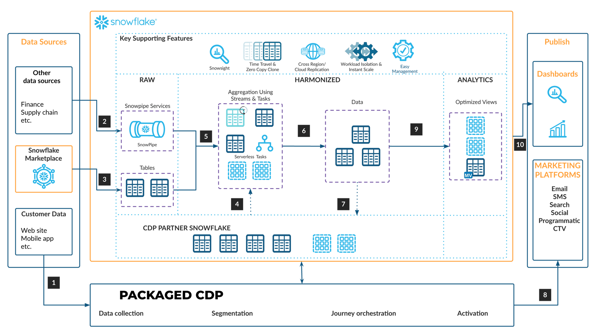 Snowflake Cdp Modernize your Customer Data Platform with Snowflake